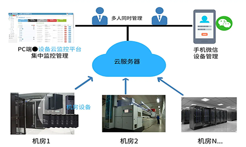 UPS电源云监控管理系统.png