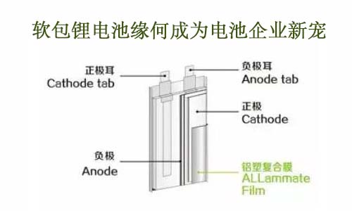 <b>软包333体育缘何成为电池企业新宠</b>