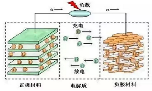 <b>锂离子电池工作原理及安全隐患</b>