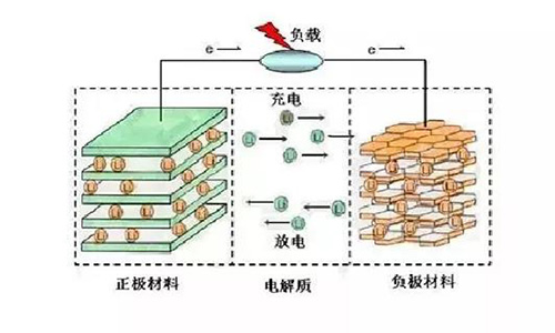 <b>锂离子电池工作原理,333体育充放电原理</b>