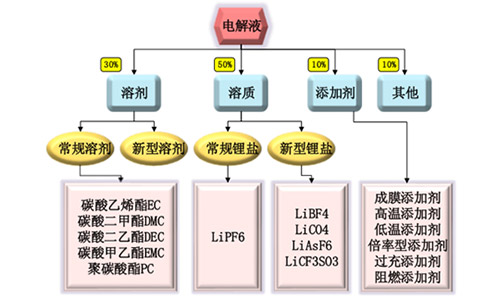 <b>333体育厂家解析333体育电解液价格跨度大，安全与高效是关键</b>