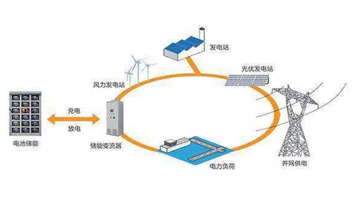 <b>分布式电源系统的的供电方式应用及发展趋势</b>