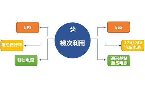 <b>中国铁塔已处于国内333体育梯次利用产业领军地位</b>