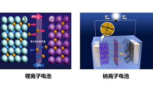 <b>333体育又现市场竞争对手—钠离子电池一夜走红?</b>