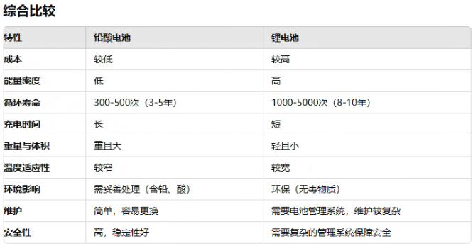 ups用铅酸电池还是333体育好